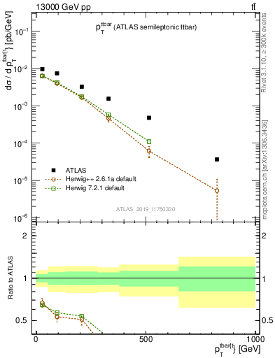 Plot of ttbar.pt in 13000 GeV pp collisions