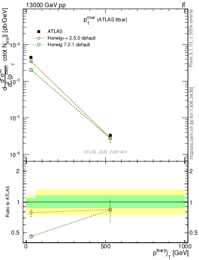 Plot of ttbar.pt in 13000 GeV pp collisions
