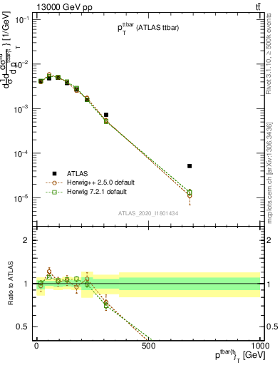 Plot of ttbar.pt in 13000 GeV pp collisions