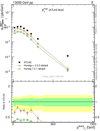 Plot of ttbar.pt in 13000 GeV pp collisions