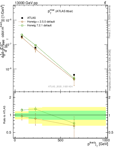 Plot of ttbar.pt in 13000 GeV pp collisions