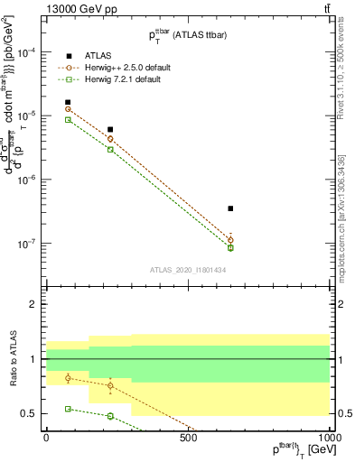 Plot of ttbar.pt in 13000 GeV pp collisions