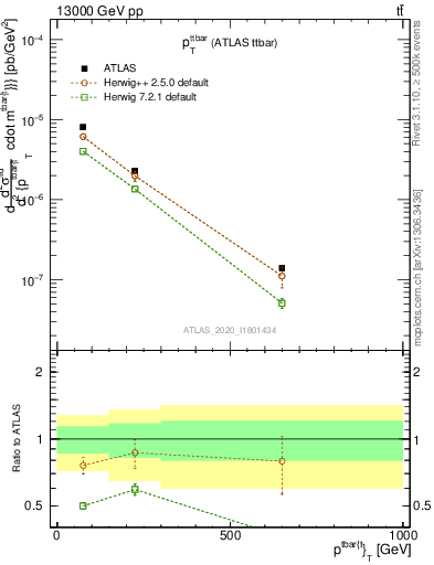 Plot of ttbar.pt in 13000 GeV pp collisions
