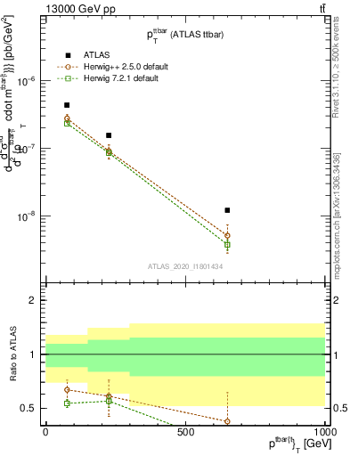 Plot of ttbar.pt in 13000 GeV pp collisions