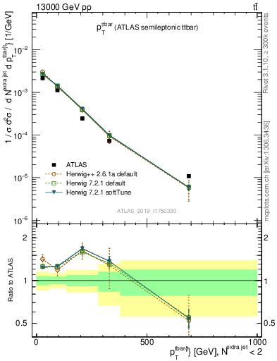Plot of ttbar.pt in 13000 GeV pp collisions