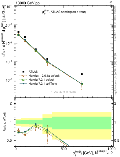 Plot of ttbar.pt in 13000 GeV pp collisions