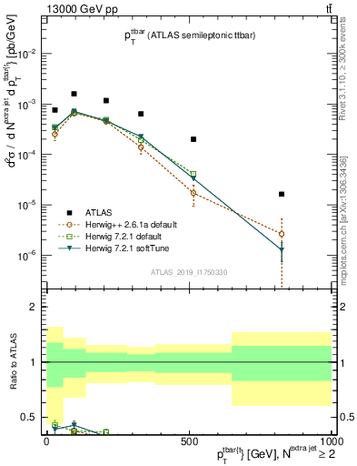 Plot of ttbar.pt in 13000 GeV pp collisions