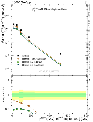 Plot of ttbar.pt in 13000 GeV pp collisions