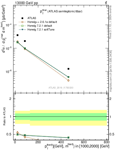 Plot of ttbar.pt in 13000 GeV pp collisions