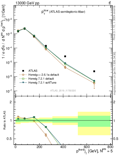 Plot of ttbar.pt in 13000 GeV pp collisions