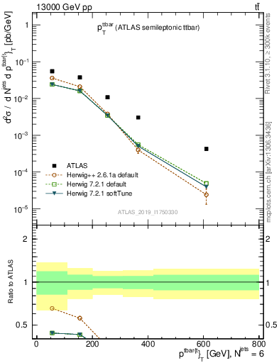 Plot of ttbar.pt in 13000 GeV pp collisions