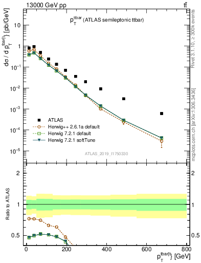 Plot of ttbar.pt in 13000 GeV pp collisions
