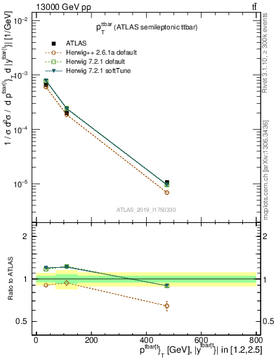 Plot of ttbar.pt in 13000 GeV pp collisions