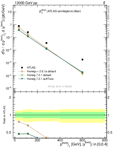 Plot of ttbar.pt in 13000 GeV pp collisions