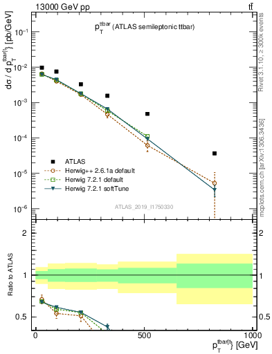 Plot of ttbar.pt in 13000 GeV pp collisions