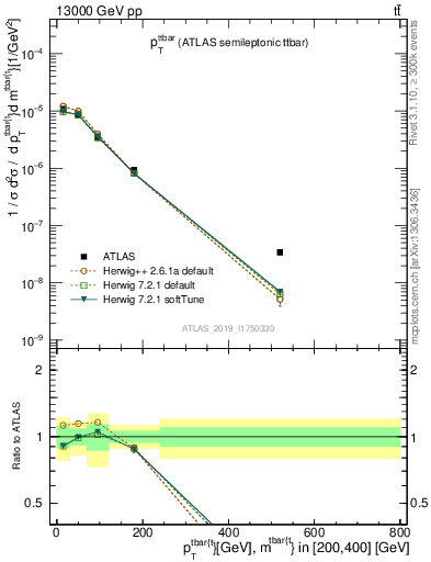 Plot of ttbar.pt in 13000 GeV pp collisions