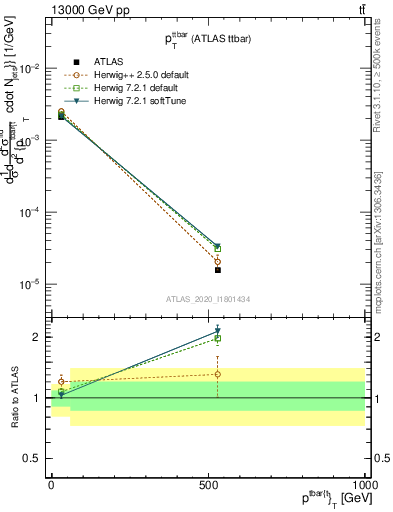 Plot of ttbar.pt in 13000 GeV pp collisions