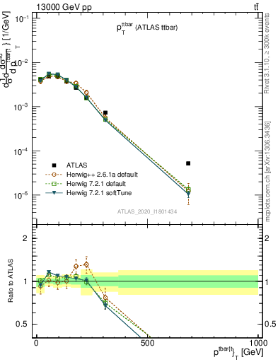Plot of ttbar.pt in 13000 GeV pp collisions