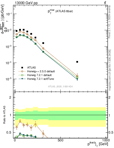 Plot of ttbar.pt in 13000 GeV pp collisions