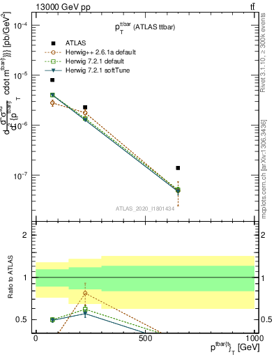 Plot of ttbar.pt in 13000 GeV pp collisions