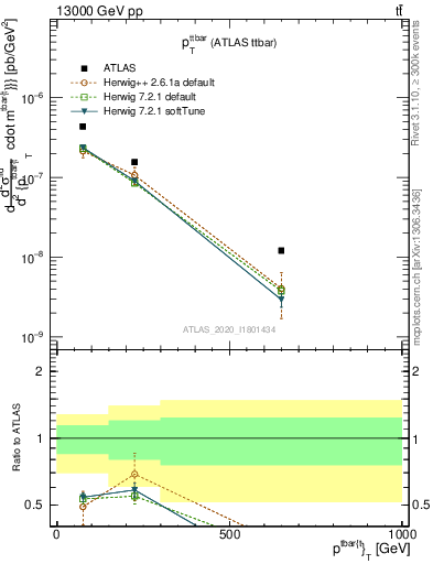 Plot of ttbar.pt in 13000 GeV pp collisions