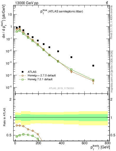 Plot of ttbar.pt in 13000 GeV pp collisions