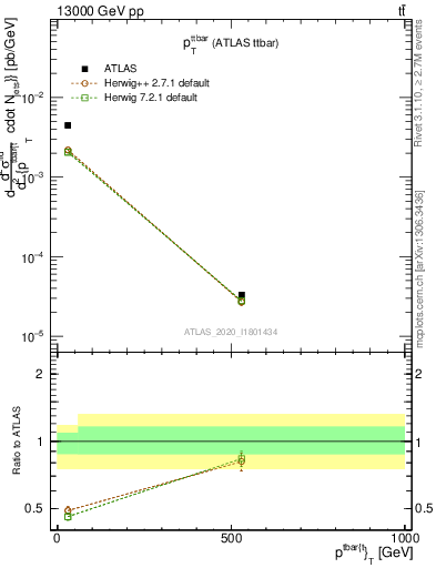 Plot of ttbar.pt in 13000 GeV pp collisions