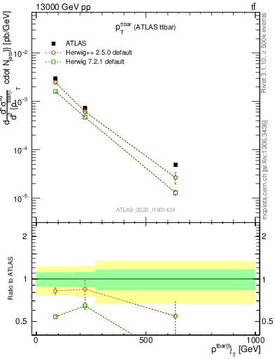 Plot of ttbar.pt in 13000 GeV pp collisions