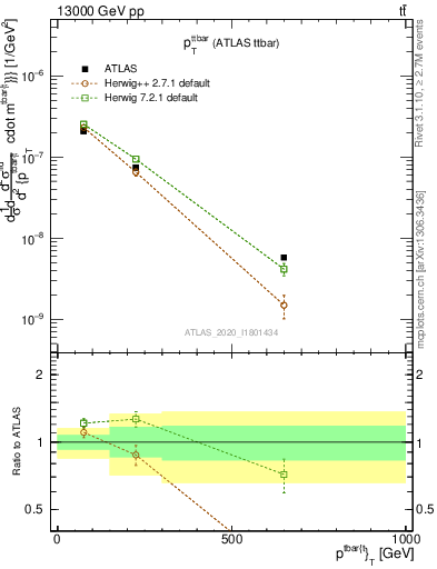 Plot of ttbar.pt in 13000 GeV pp collisions