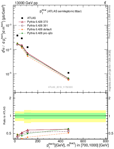 Plot of ttbar.pt in 13000 GeV pp collisions