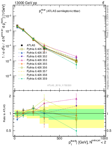 Plot of ttbar.pt in 13000 GeV pp collisions