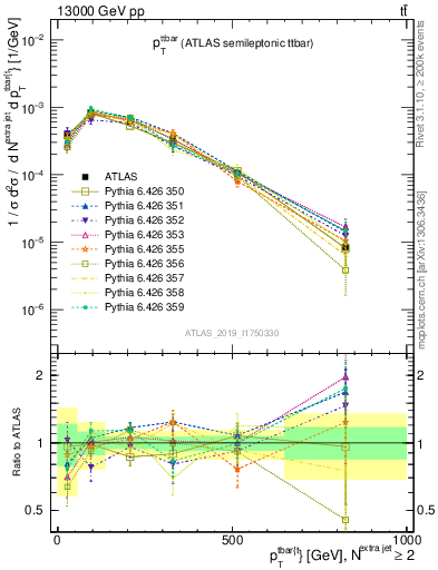 Plot of ttbar.pt in 13000 GeV pp collisions