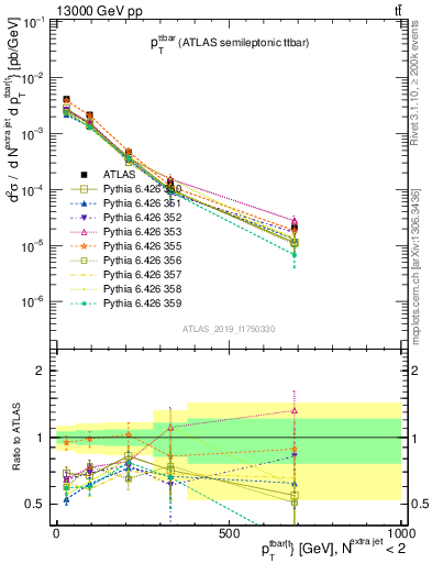 Plot of ttbar.pt in 13000 GeV pp collisions