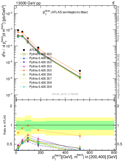 Plot of ttbar.pt in 13000 GeV pp collisions