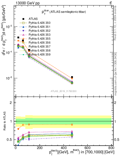Plot of ttbar.pt in 13000 GeV pp collisions