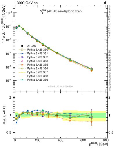 Plot of ttbar.pt in 13000 GeV pp collisions