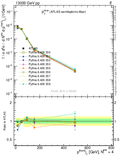 Plot of ttbar.pt in 13000 GeV pp collisions