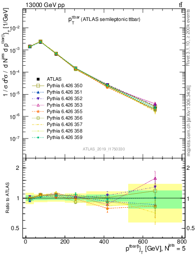 Plot of ttbar.pt in 13000 GeV pp collisions