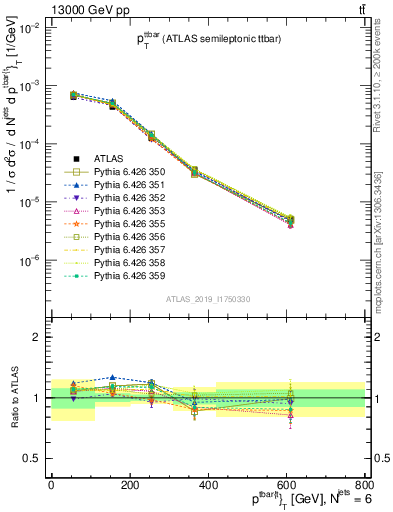 Plot of ttbar.pt in 13000 GeV pp collisions