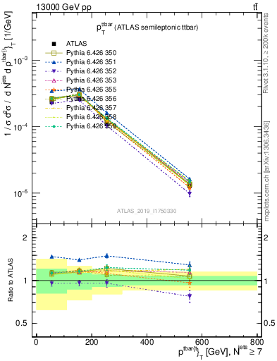 Plot of ttbar.pt in 13000 GeV pp collisions
