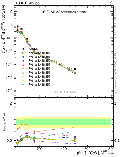 Plot of ttbar.pt in 13000 GeV pp collisions