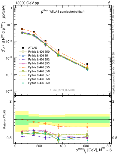Plot of ttbar.pt in 13000 GeV pp collisions