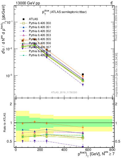Plot of ttbar.pt in 13000 GeV pp collisions