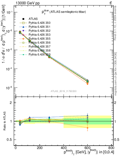 Plot of ttbar.pt in 13000 GeV pp collisions