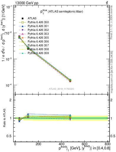 Plot of ttbar.pt in 13000 GeV pp collisions