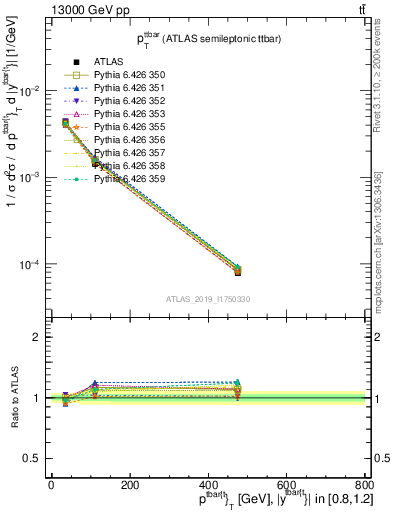 Plot of ttbar.pt in 13000 GeV pp collisions