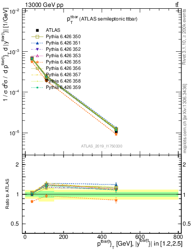 Plot of ttbar.pt in 13000 GeV pp collisions