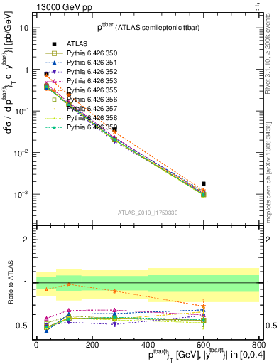 Plot of ttbar.pt in 13000 GeV pp collisions