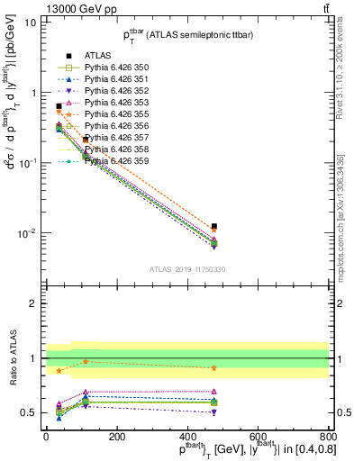 Plot of ttbar.pt in 13000 GeV pp collisions