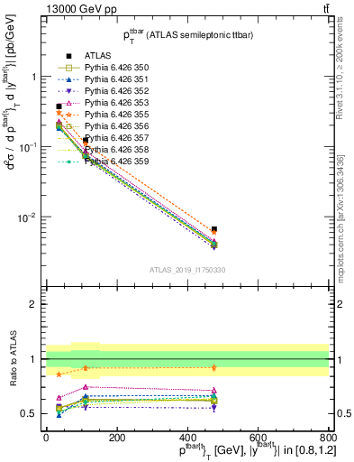 Plot of ttbar.pt in 13000 GeV pp collisions